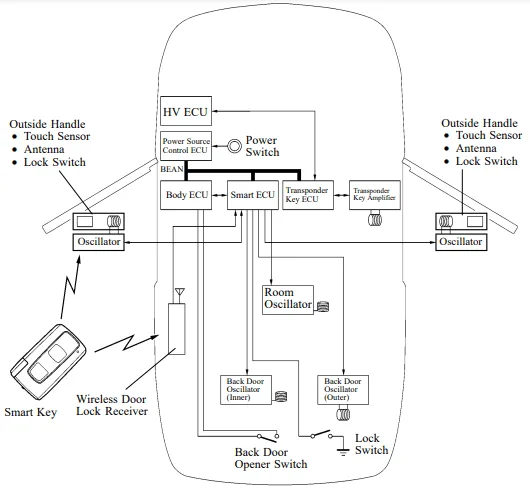 Smart entry system Toyota