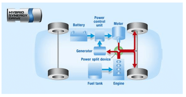 Toyota Hybrid System 2